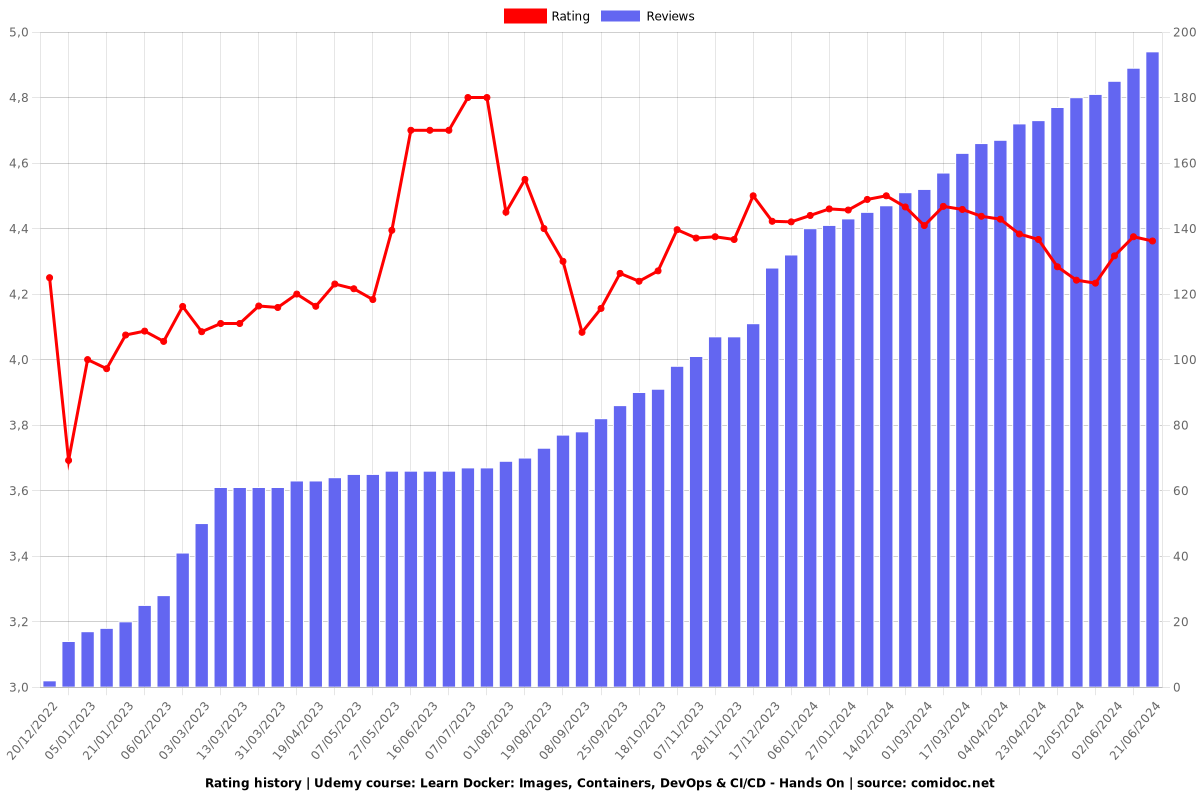 Docker for the Absolute Beginner - Hands On! - Ratings chart
