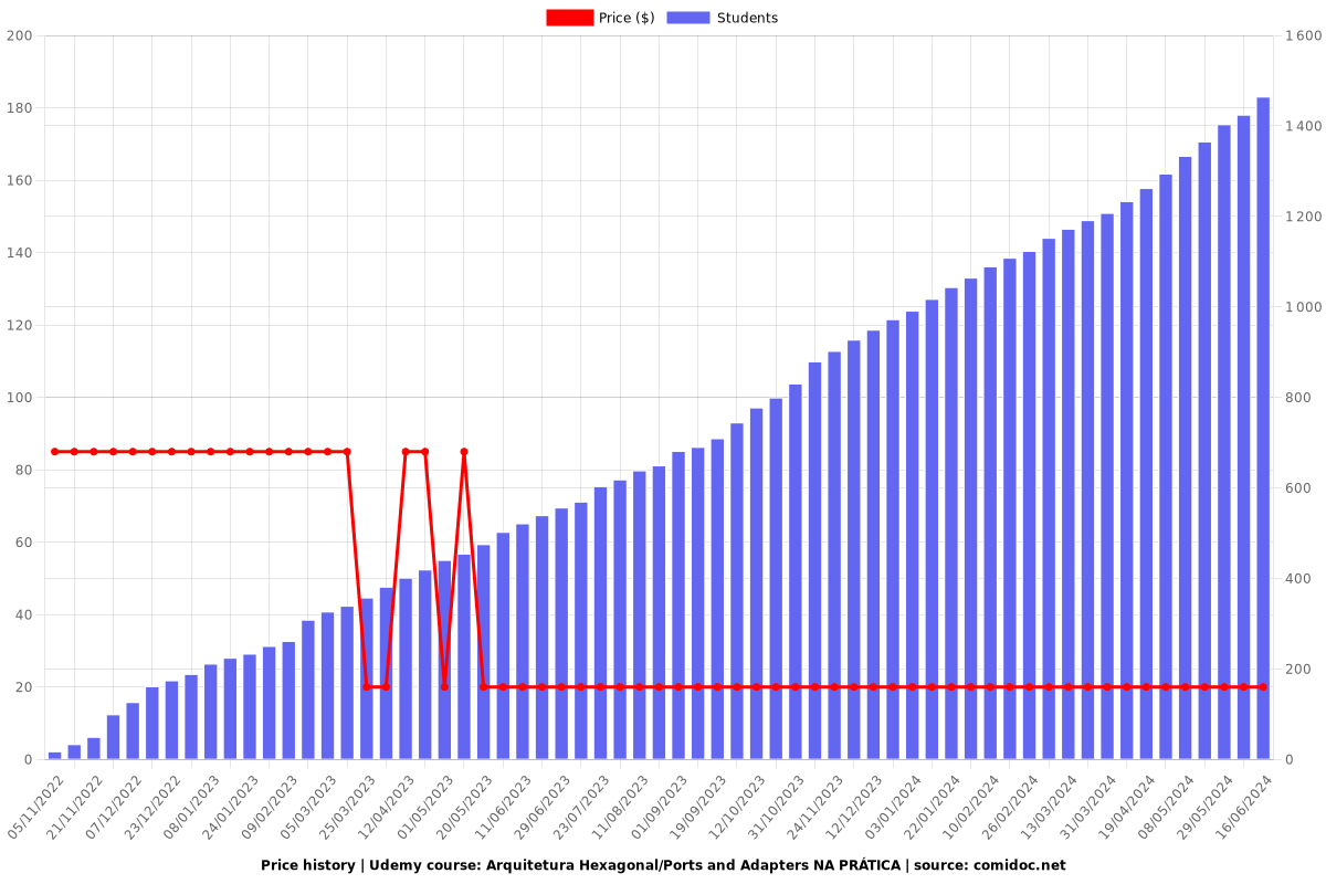 Arquitetura Hexagonal/Ports and Adapters NA PRÁTICA - Price chart