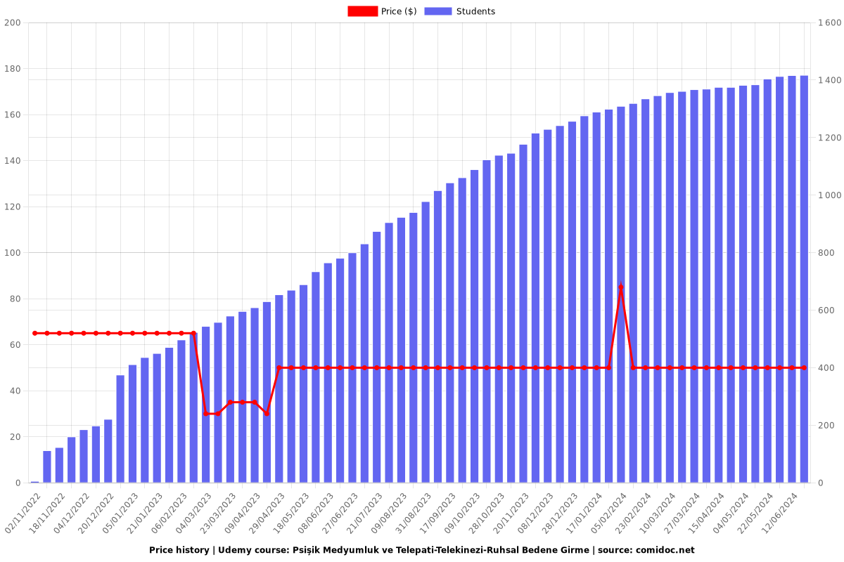 Psişik Medyumluk ve Telepati-Telekinezi-Ruhsal Bedene Girme - Price chart