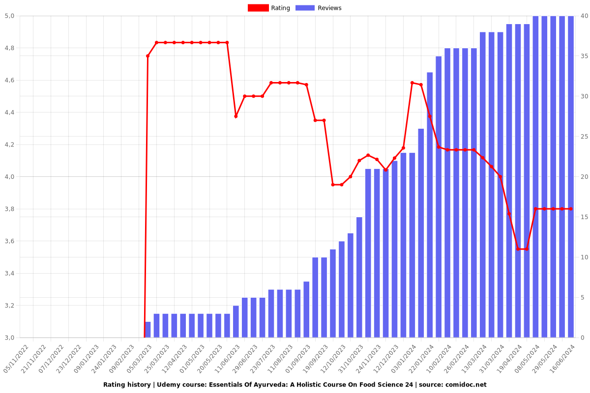 Essentials Of Ayurveda: A Holistic Course On Food Science 24 - Ratings chart