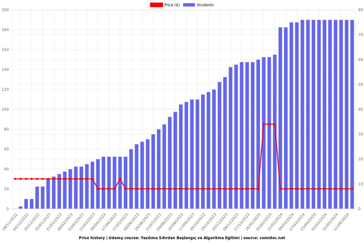 Yazılıma Sıfırdan Başlangıç ve Algoritma Eğitimi - Price chart