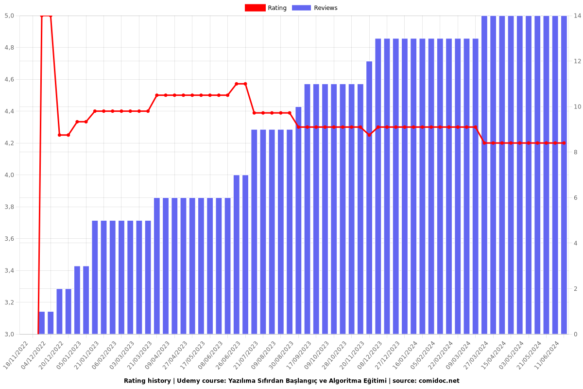 Yazılıma Sıfırdan Başlangıç ve Algoritma Eğitimi - Ratings chart