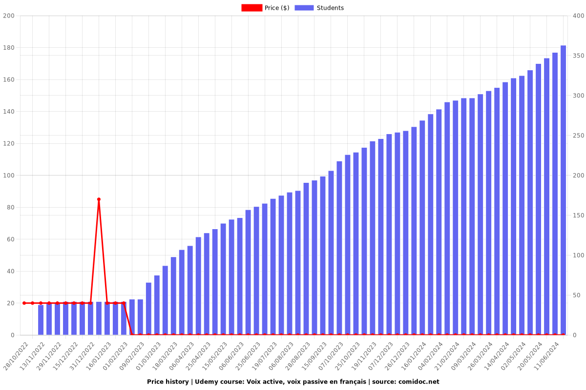 Voix active, voix passive en français - Price chart