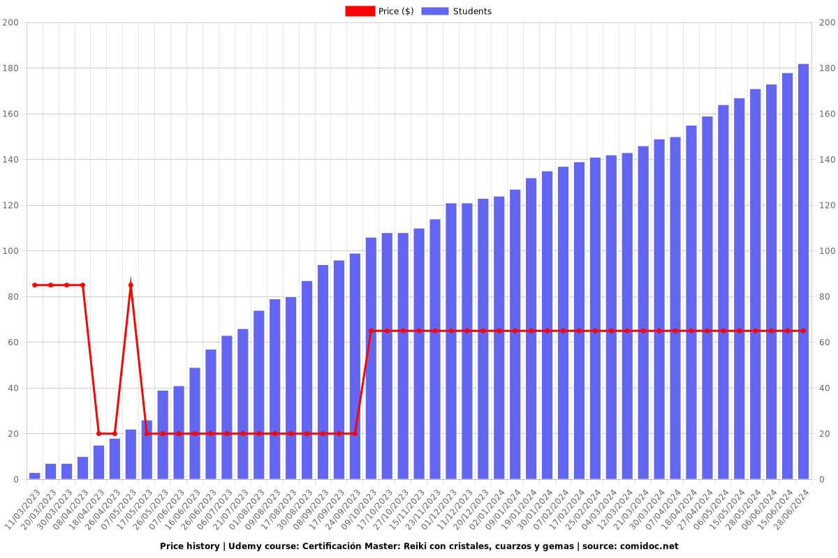 Certificación Master: Reiki con cristales, cuarzos y gemas - Price chart