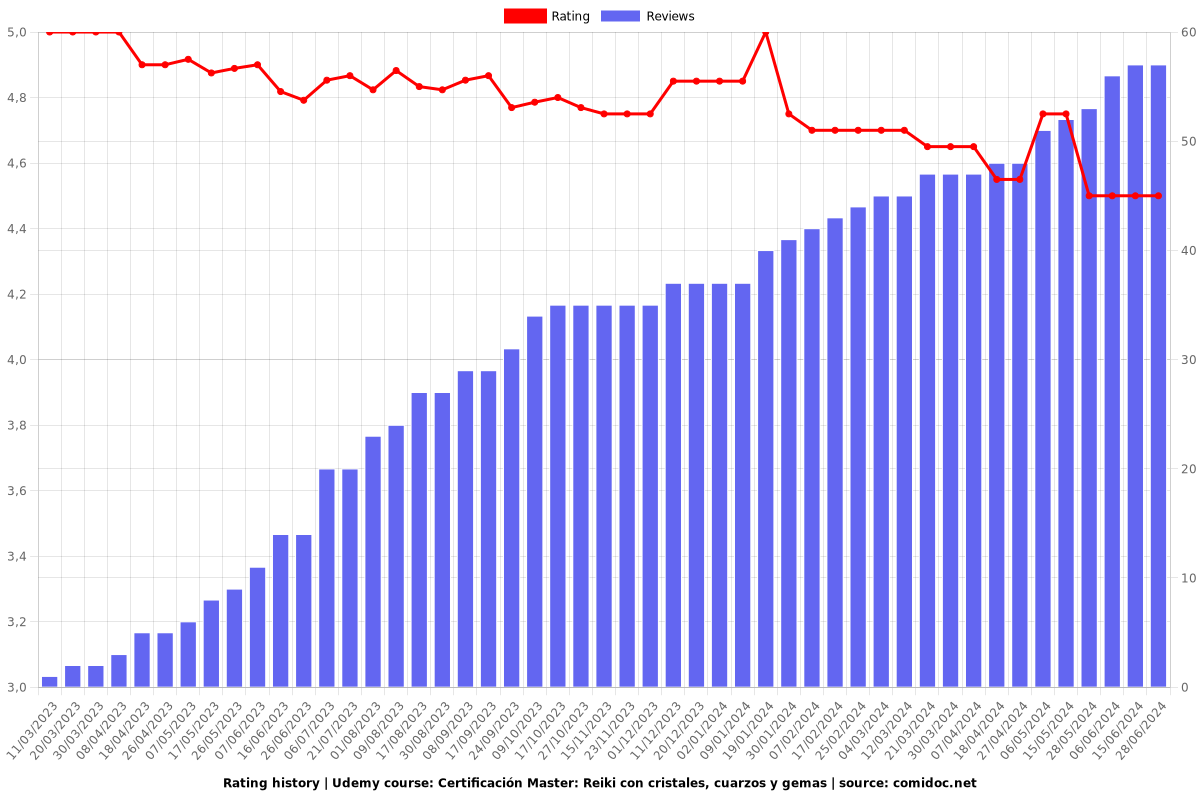 Certificación Master: Reiki con cristales, cuarzos y gemas - Ratings chart