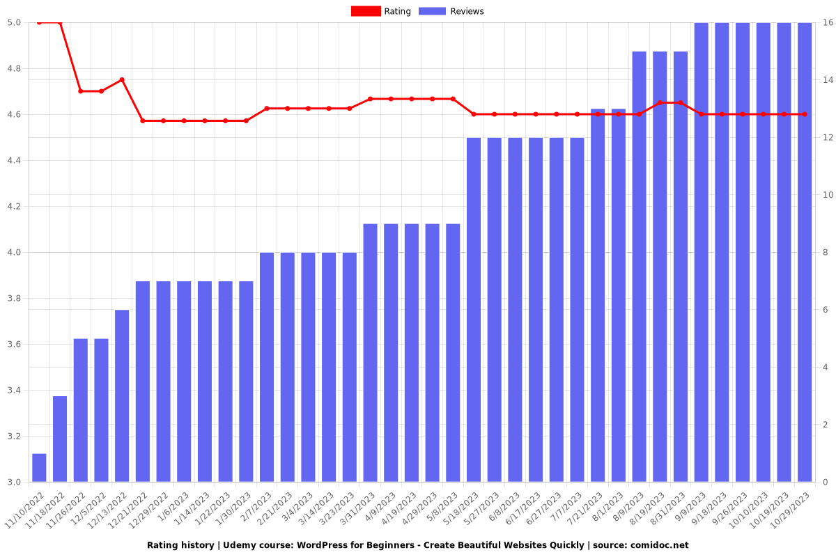 WordPress for Beginners - Create Beautiful Websites Quickly - Ratings chart