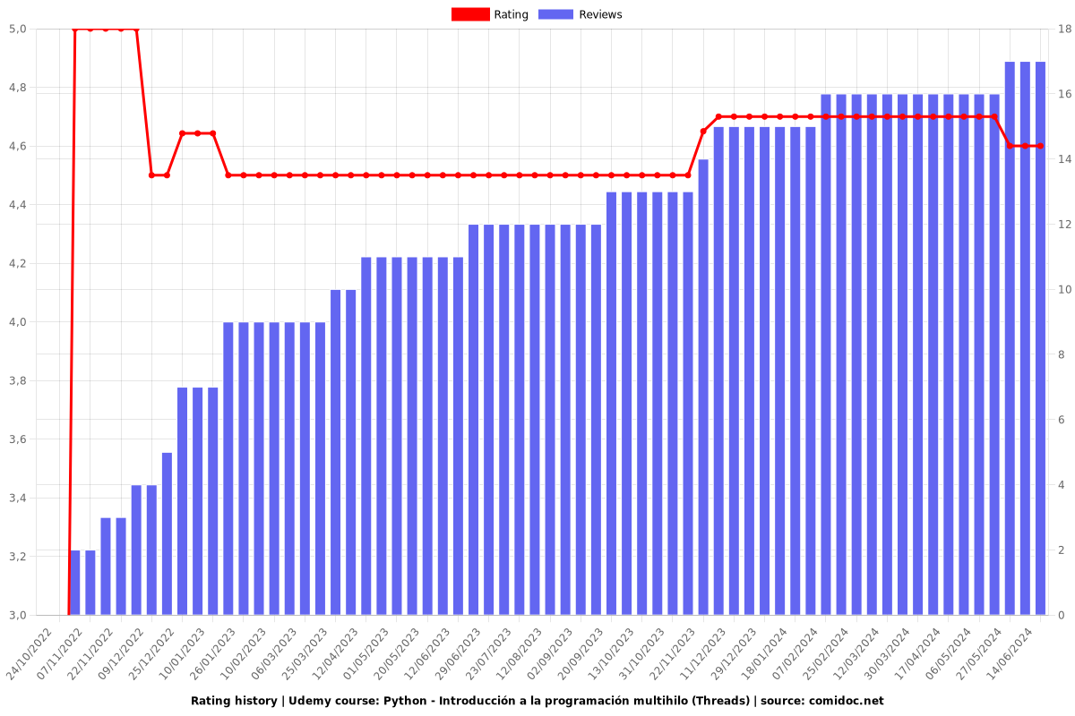 Python - Introducción a la programación multihilo (Threads) - Ratings chart