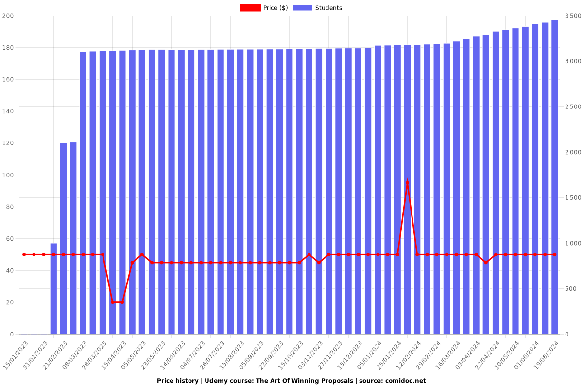 The Art Of Winning Proposals - Price chart