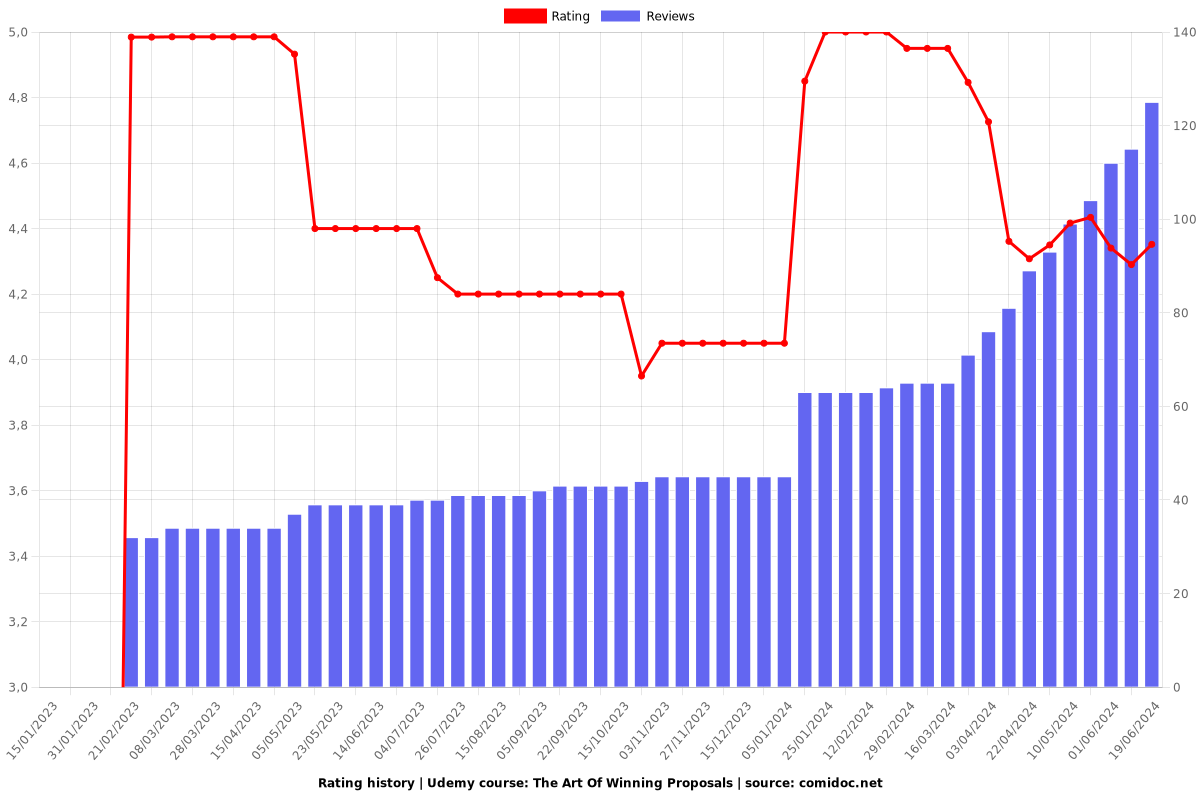 The Art Of Winning Proposals - Ratings chart