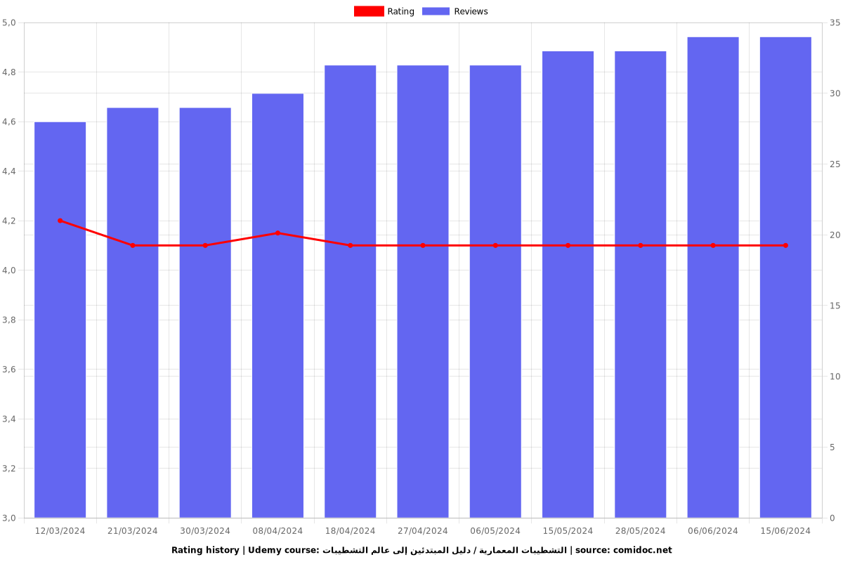 التشطيبات المعمارية / دليل المبتدئين إلى عالم التشطيبات - Ratings chart