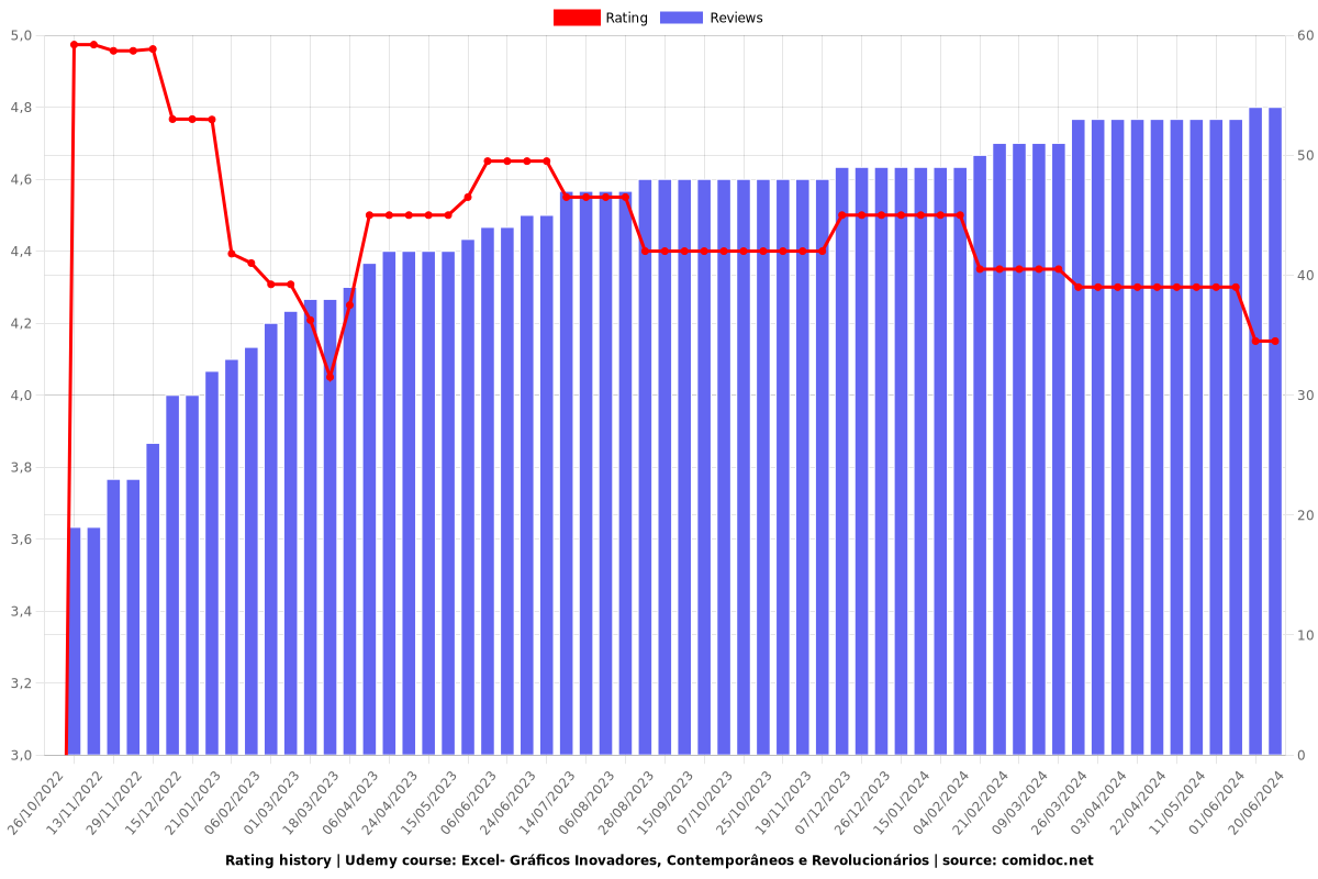 Excel- Gráficos Inovadores, Contemporâneos e Revolucionários - Ratings chart