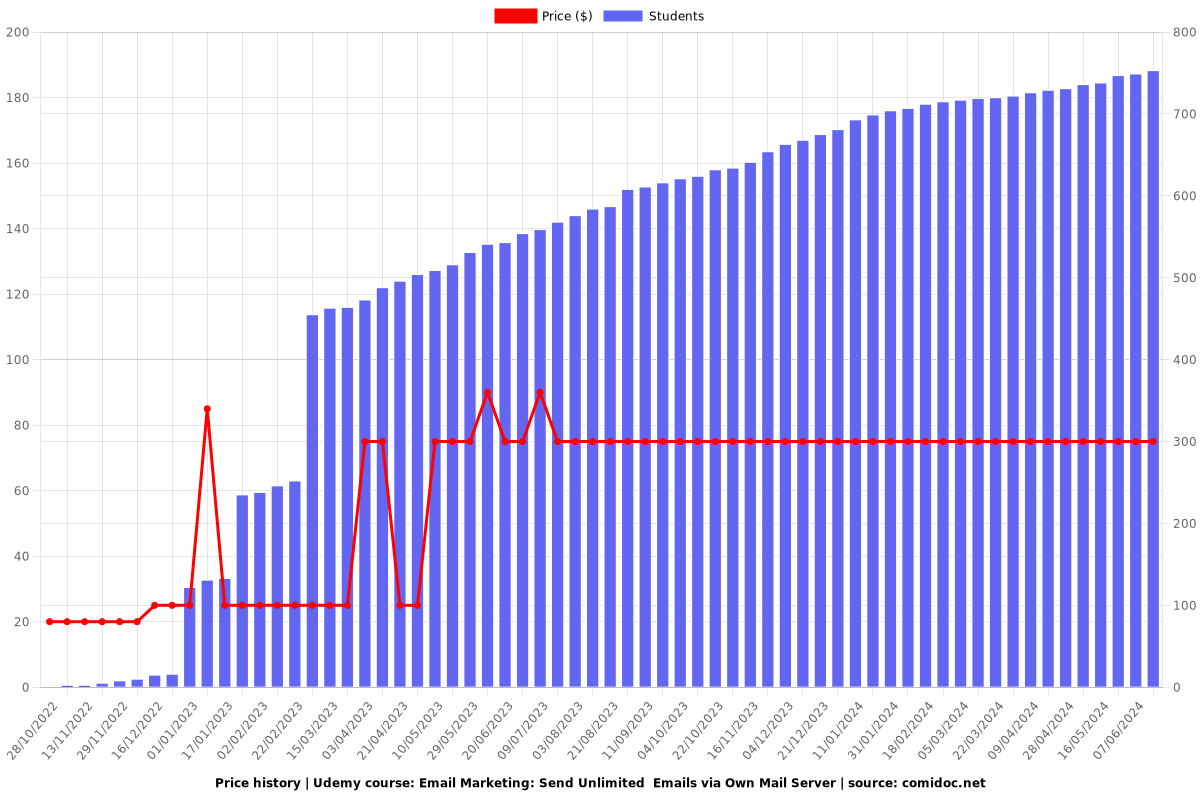 Email Marketing: Send Unlimited  Emails via Own Mail Server - Price chart