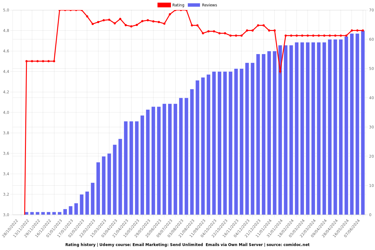 Email Marketing: Send Unlimited  Emails via Own Mail Server - Ratings chart