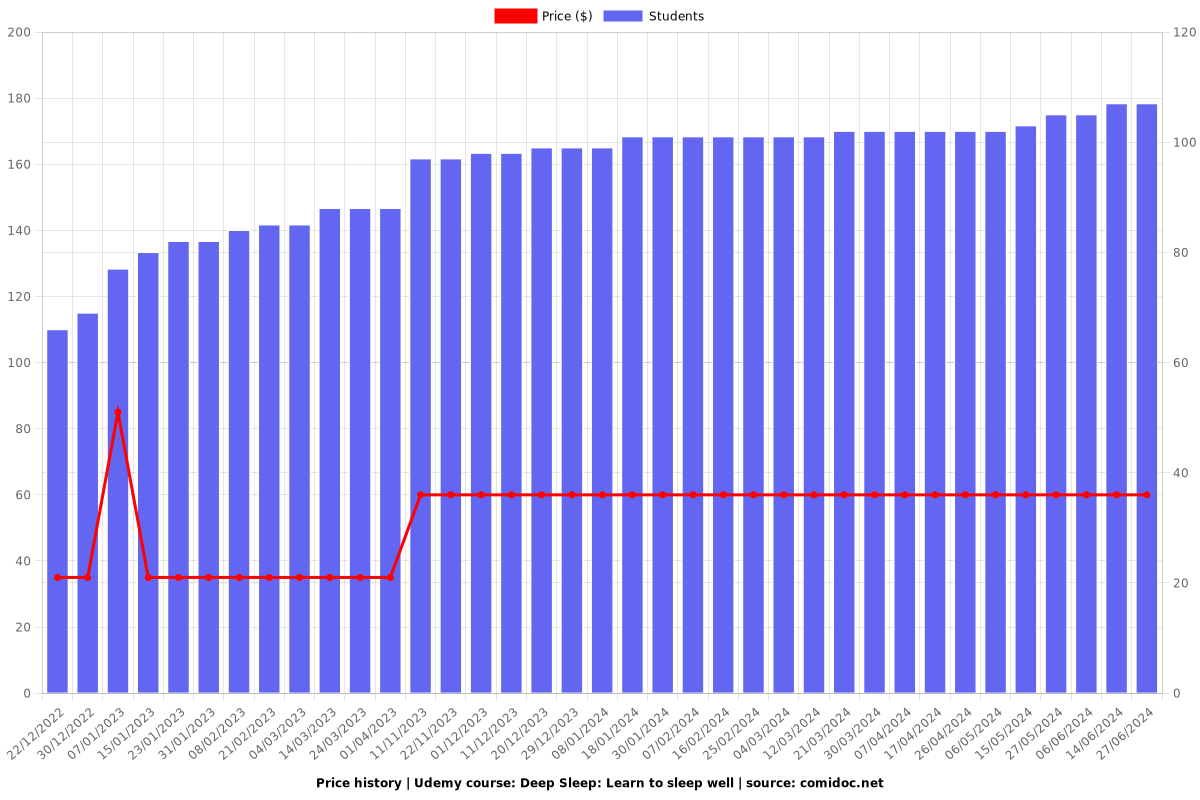 Deep Sleep: Learn to sleep well - Price chart