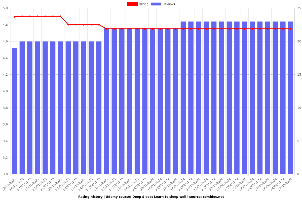 Deep Sleep: Learn to sleep well - Ratings chart