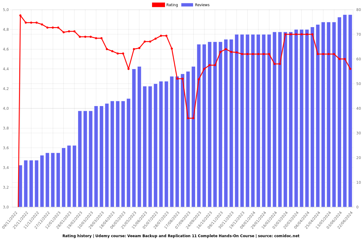 Veeam Backup and Replication 11 Complete Hands-On Course - Ratings chart
