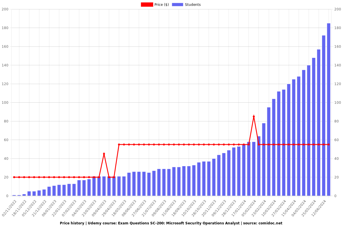 Exam Questions SC-200: Microsoft Security Operations Analyst - Price chart