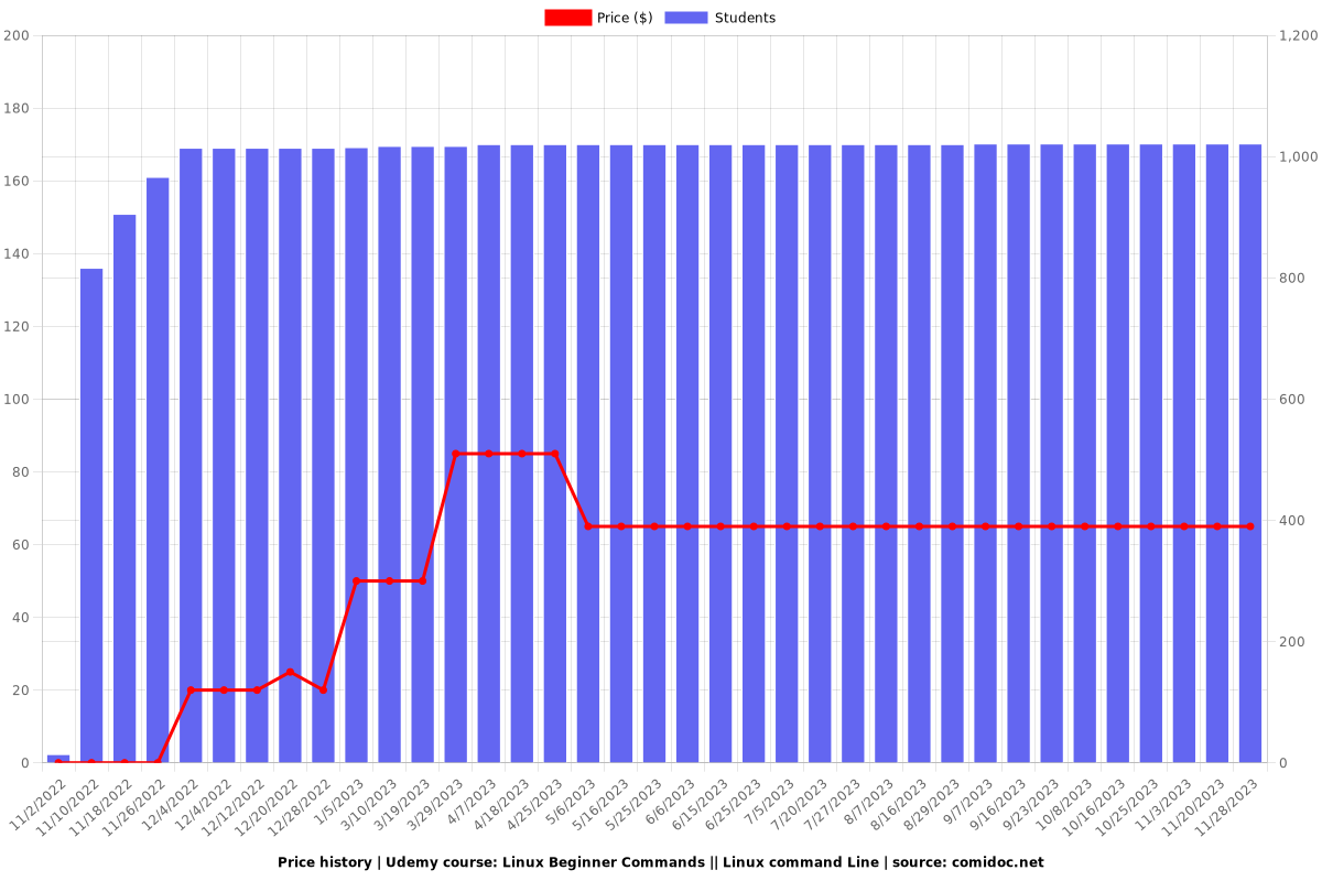 Linux Beginner Commands || Linux command Line - Price chart