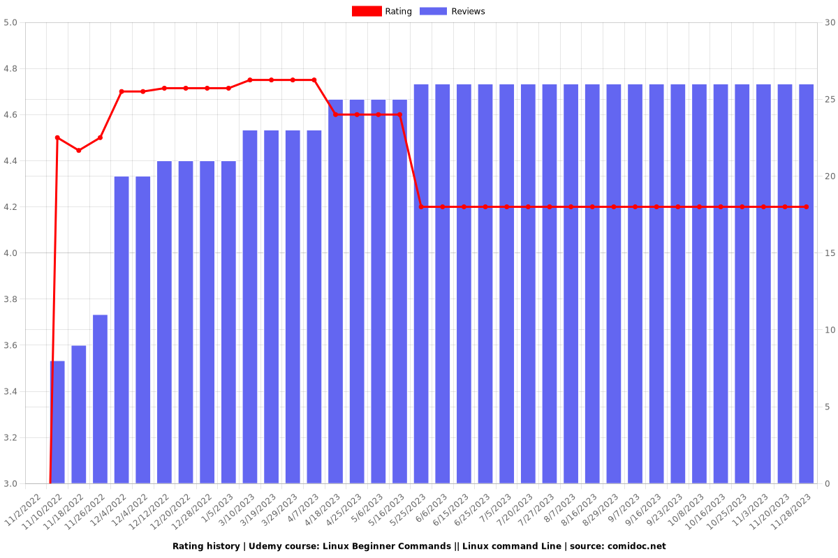 Linux Beginner Commands || Linux command Line - Ratings chart