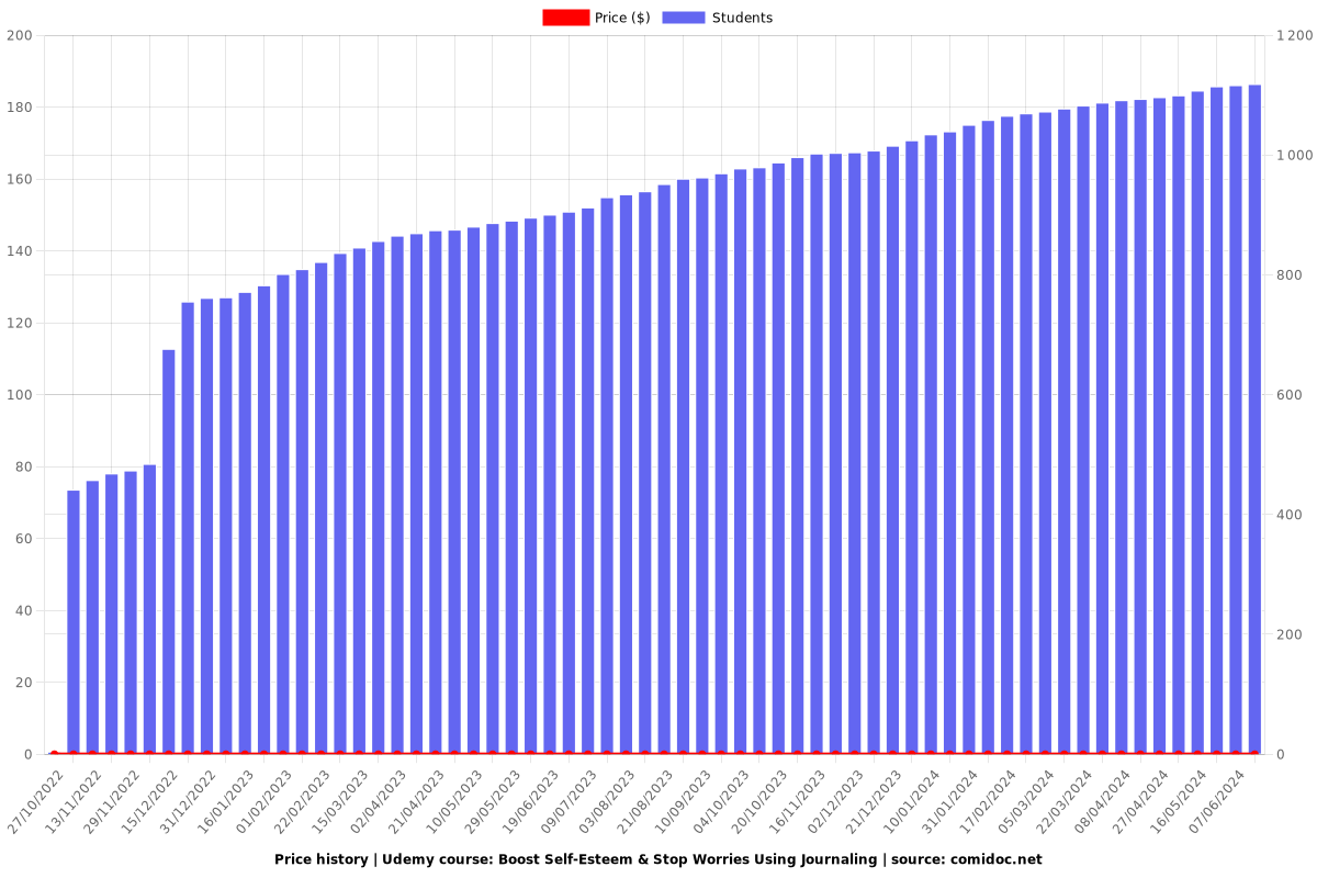 Boost Self-Esteem & Stop Worries Using Journaling - Price chart