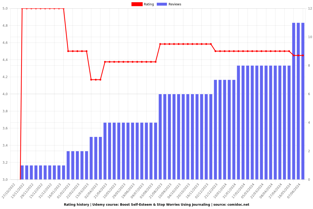 Boost Self-Esteem & Stop Worries Using Journaling - Ratings chart