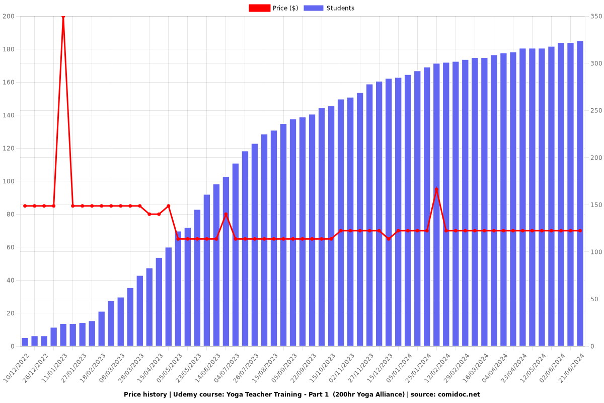 Yoga Teacher Training - Part 1  (200hr Yoga Alliance) - Price chart