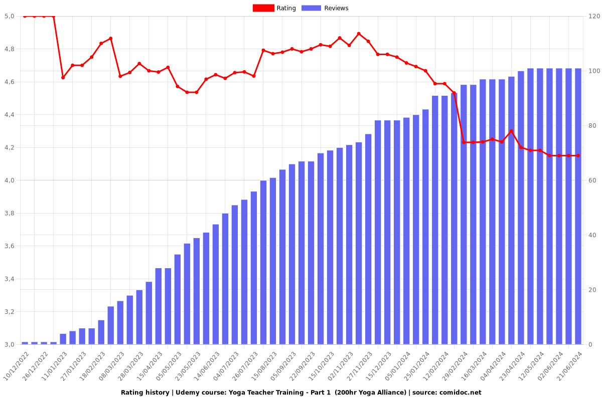Yoga Teacher Training - Part 1  (200hr Yoga Alliance) - Ratings chart