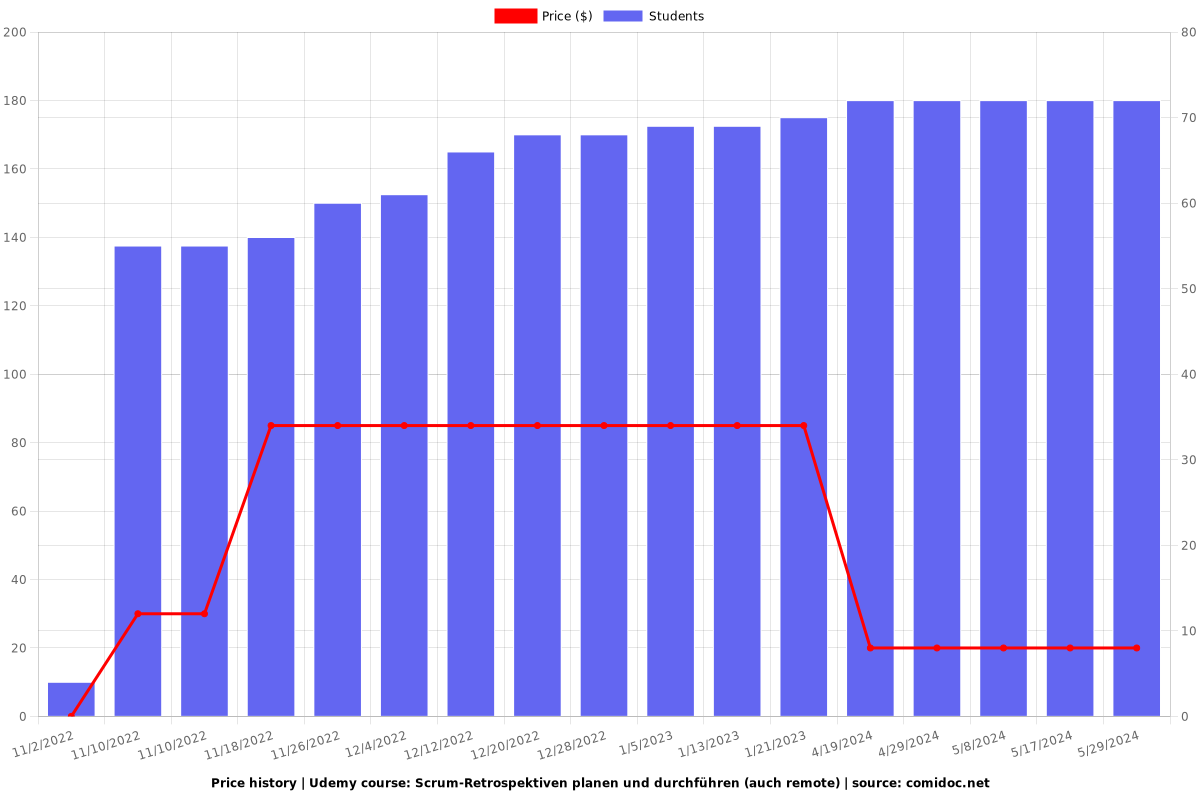 Scrum-Retrospektiven planen und durchführen (auch remote) - Price chart