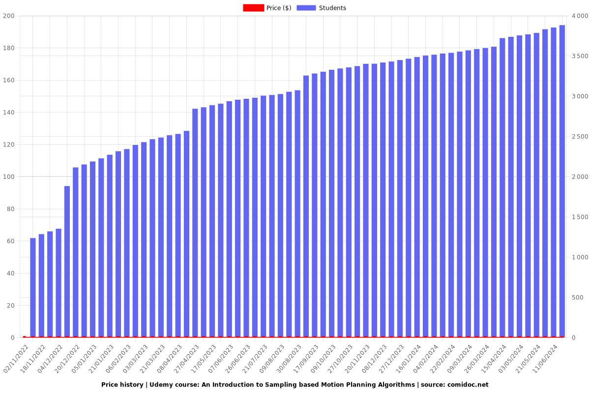 An Introduction to Sampling based Motion Planning Algorithms - Price chart