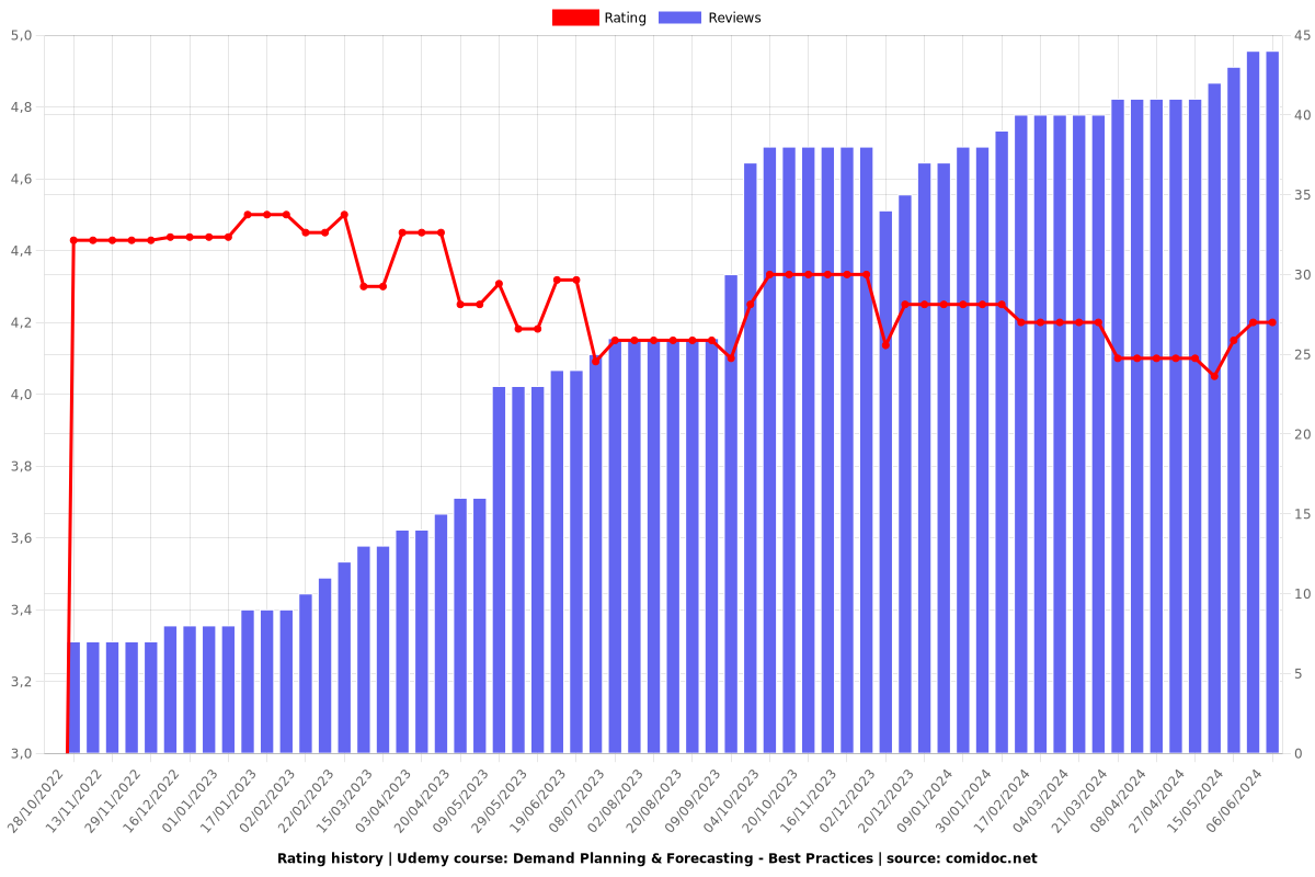 Demand Planning & Forecasting - Best Practices - Ratings chart