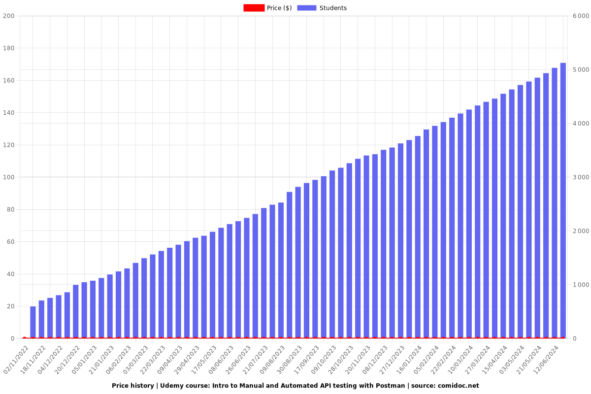 Intro to Manual and Automated API testing with Postman - Price chart