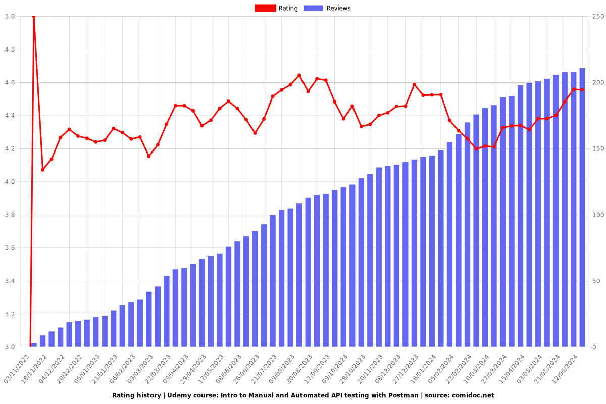 Intro to Manual and Automated API testing with Postman - Ratings chart