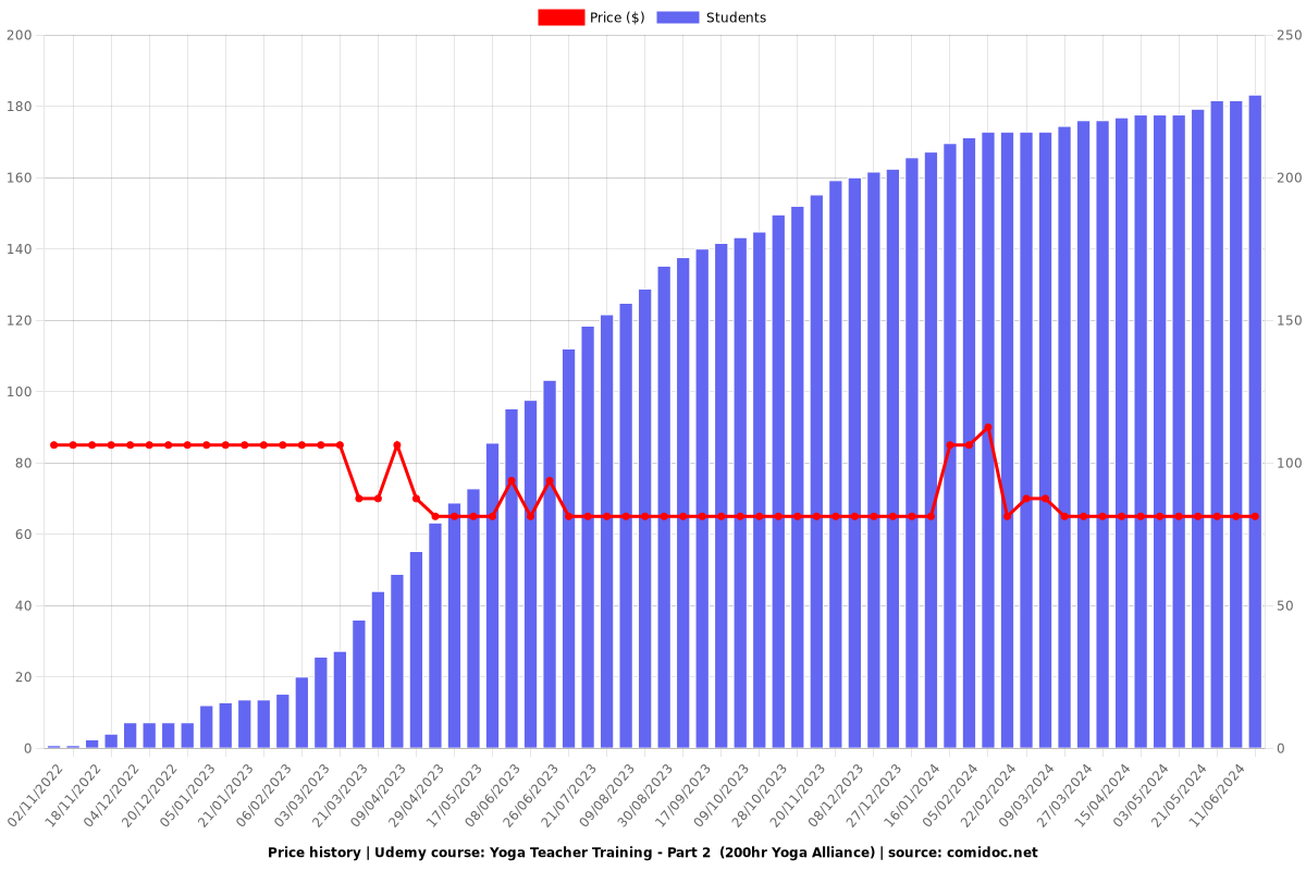 Yoga Teacher Training - Part 2  (200hr Yoga Alliance) - Price chart