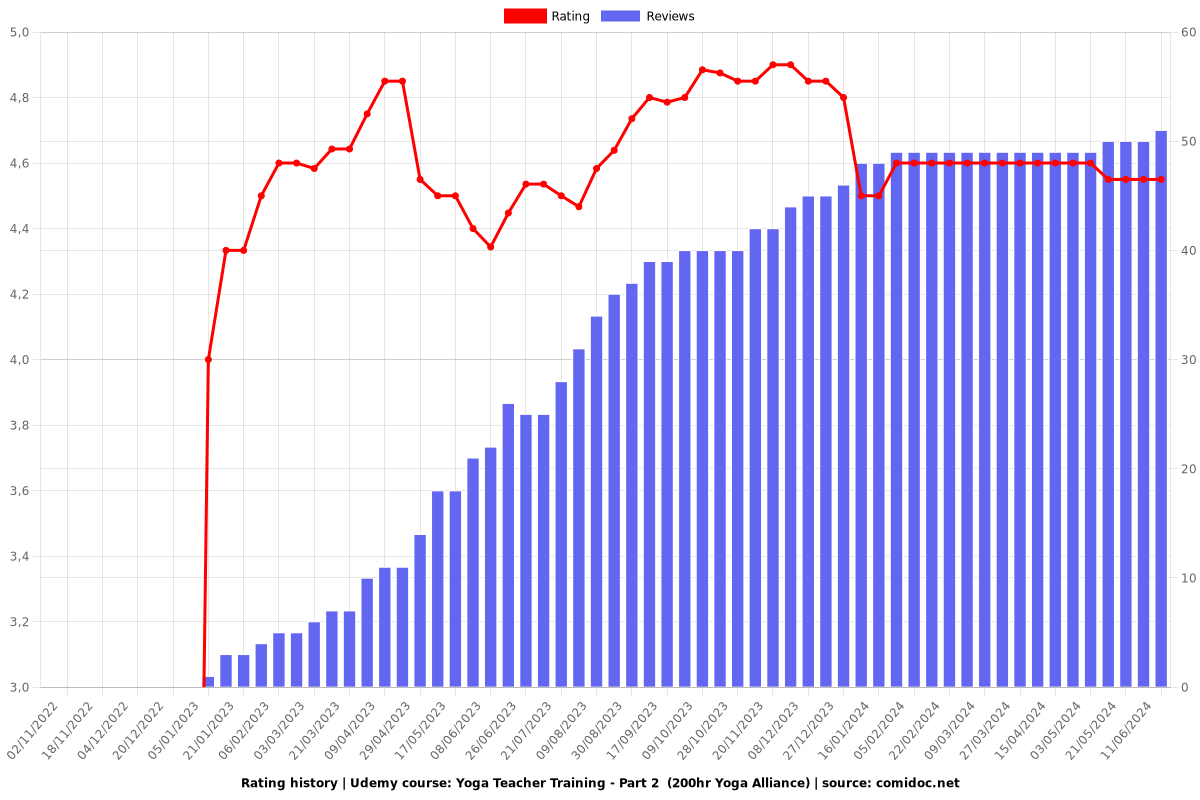 Yoga Teacher Training - Part 2  (200hr Yoga Alliance) - Ratings chart