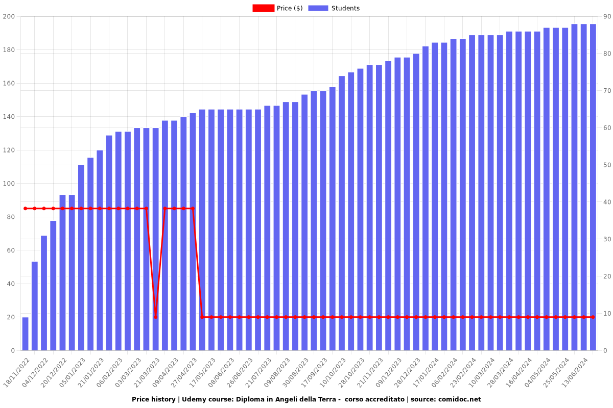 Diploma in Angeli della Terra -  corso accreditato - Price chart