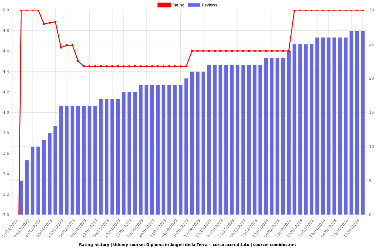 Diploma in Angeli della Terra -  corso accreditato - Ratings chart