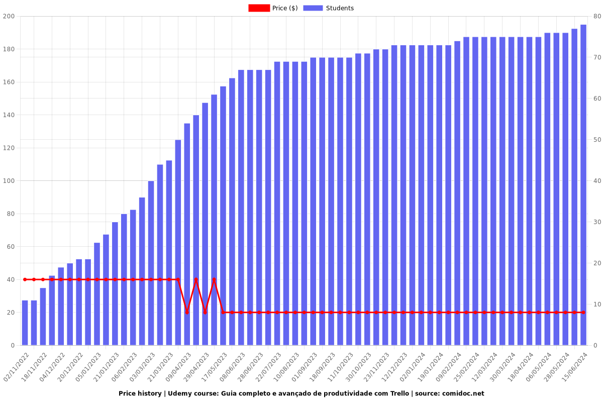 Guia completo e avançado de produtividade com Trello - Price chart