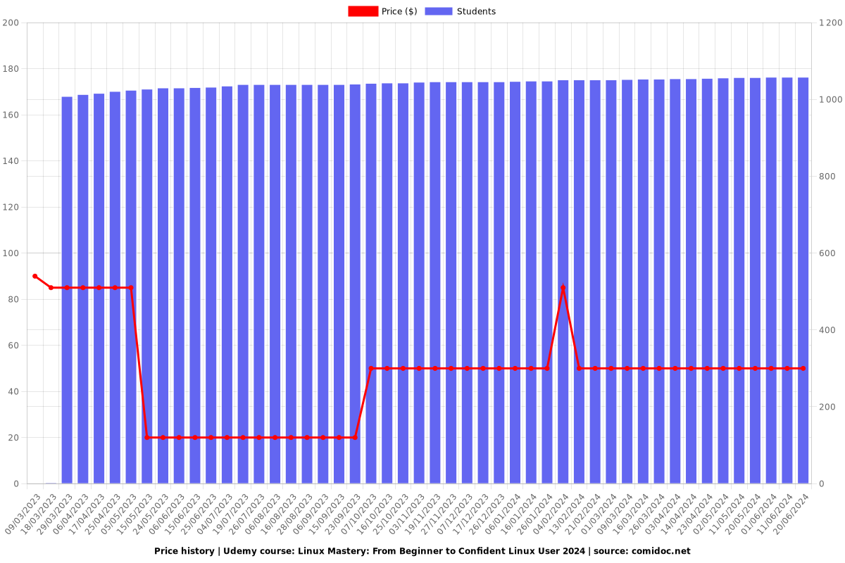 Linux Mastery: From Beginner to Confident Linux User 2024 - Price chart