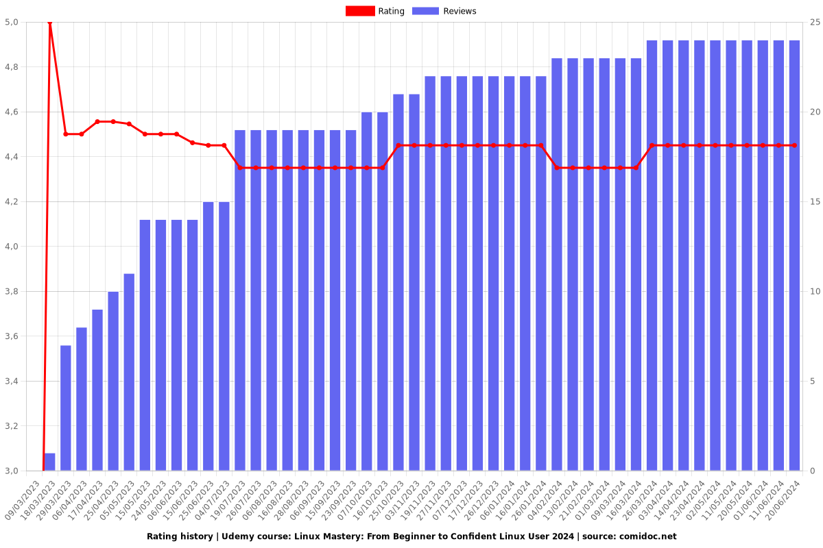 Linux Mastery: From Beginner to Confident Linux User 2024 - Ratings chart