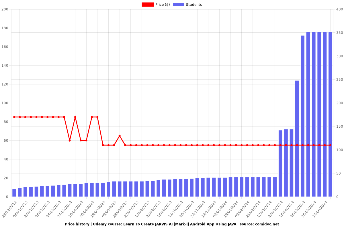 Learn To Create JARVIS AI [Mark-I] Android App Using JAVA - Price chart