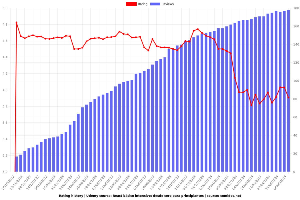 React intensivo: desde cero a avanzado [Styled Componets] - Ratings chart