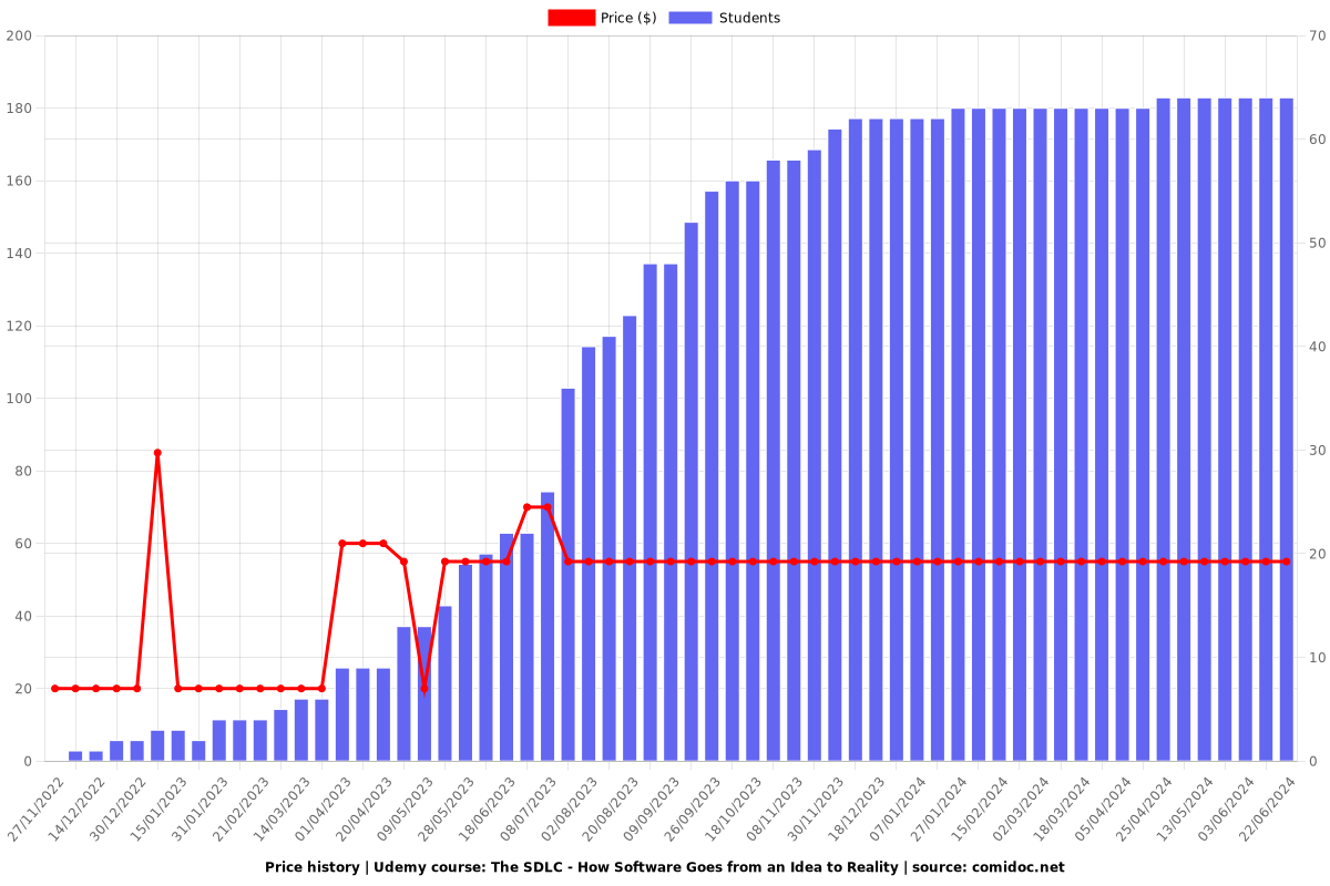 The SDLC - How Software Goes from an Idea to Reality - Price chart