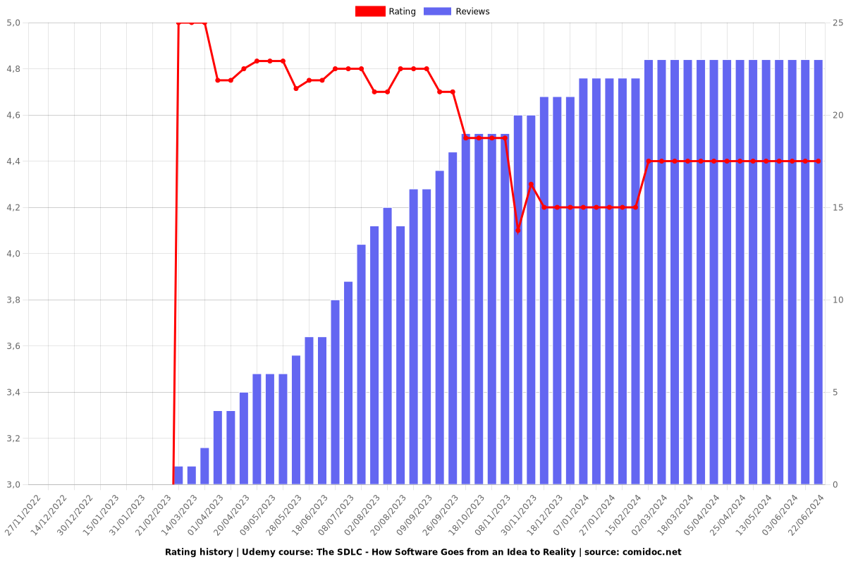 The SDLC - How Software Goes from an Idea to Reality - Ratings chart