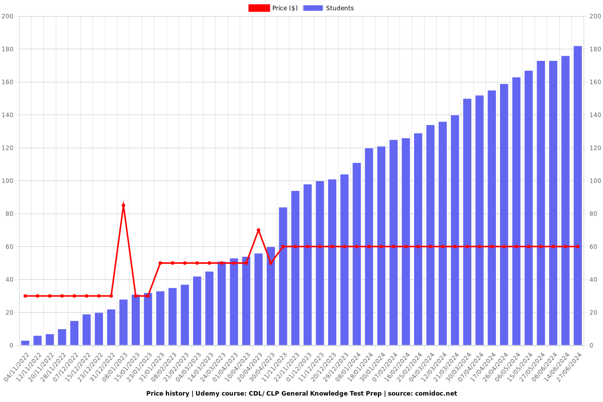 CDL/ CLP General Knowledge Test Prep - Price chart