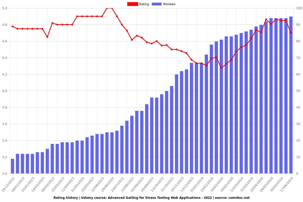 Advanced Gatling for Stress Testing Web Applications - 2022 - Ratings chart