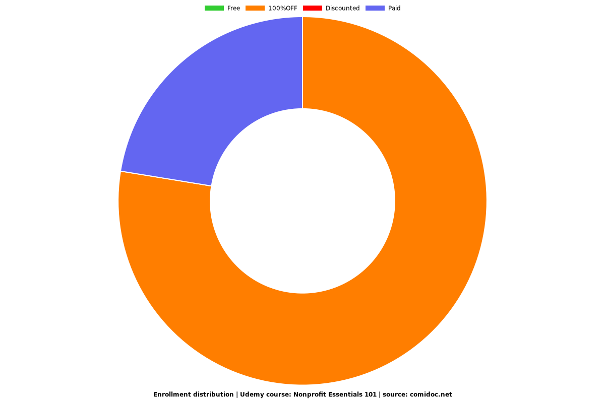 Nonprofit Essentials 101 - Distribution chart