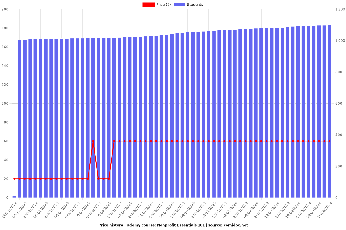 Nonprofit Essentials 101 - Price chart