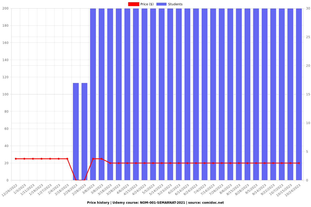 NOM-001-SEMARNAT-2021 - Price chart