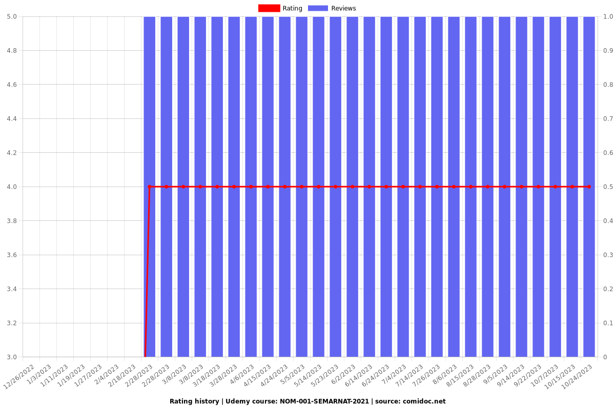 NOM-001-SEMARNAT-2021 - Ratings chart