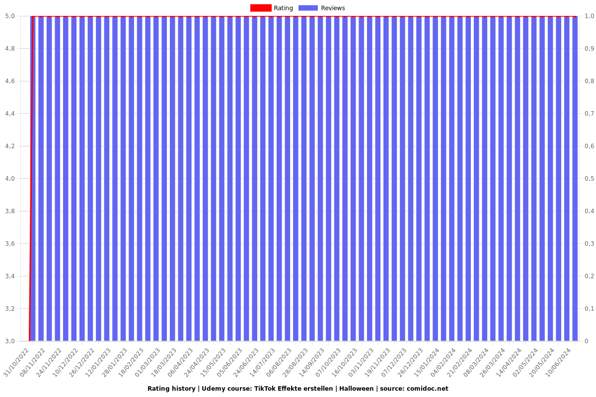 TikTok Effekte erstellen | Halloween - Ratings chart